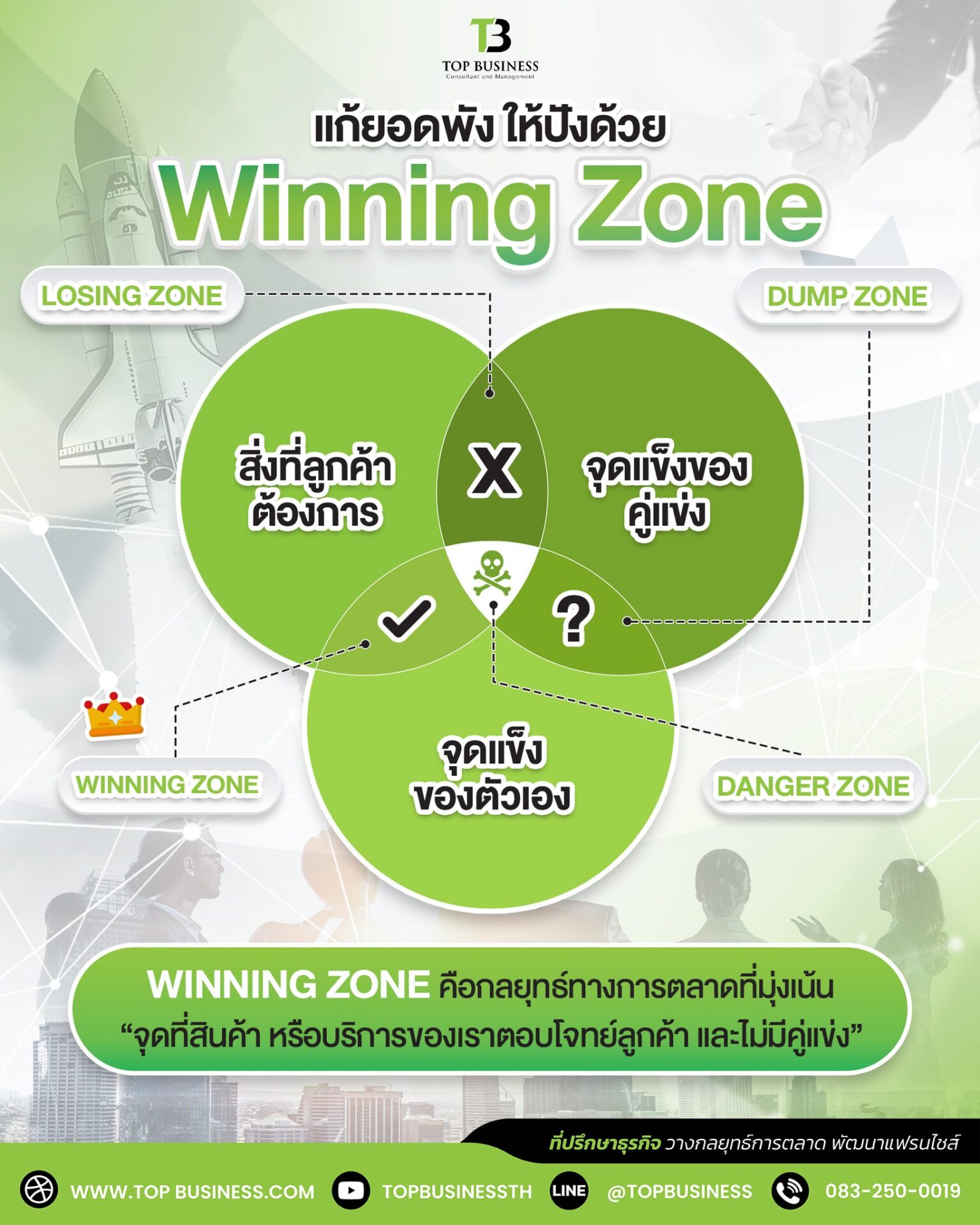 แก้ยอดพัง ให้ปังด้วย Winning Zone