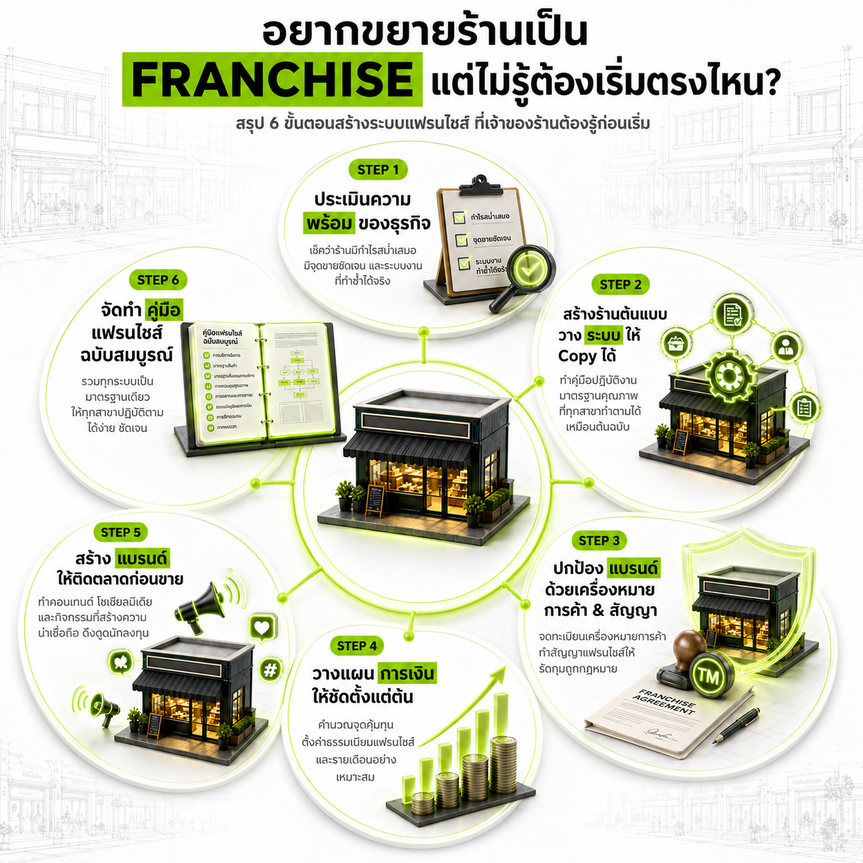 วิธีสร้างธุรกิจแฟรนไชส์อย่างเป็นระบบ: 6 ขั้นตอนที่เจ้าของร้านต้องรู้