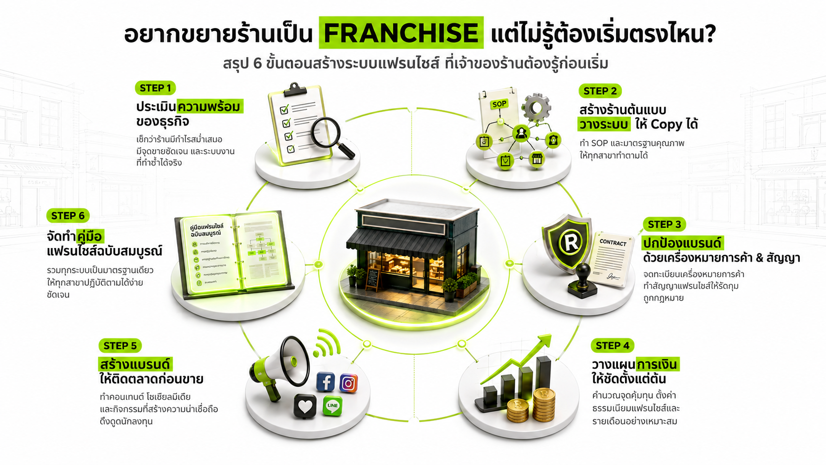 วิธีสร้างธุรกิจแฟรนไชส์อย่างเป็นระบบ: 6 ขั้นตอนที่เจ้าของร้านต้องรู้