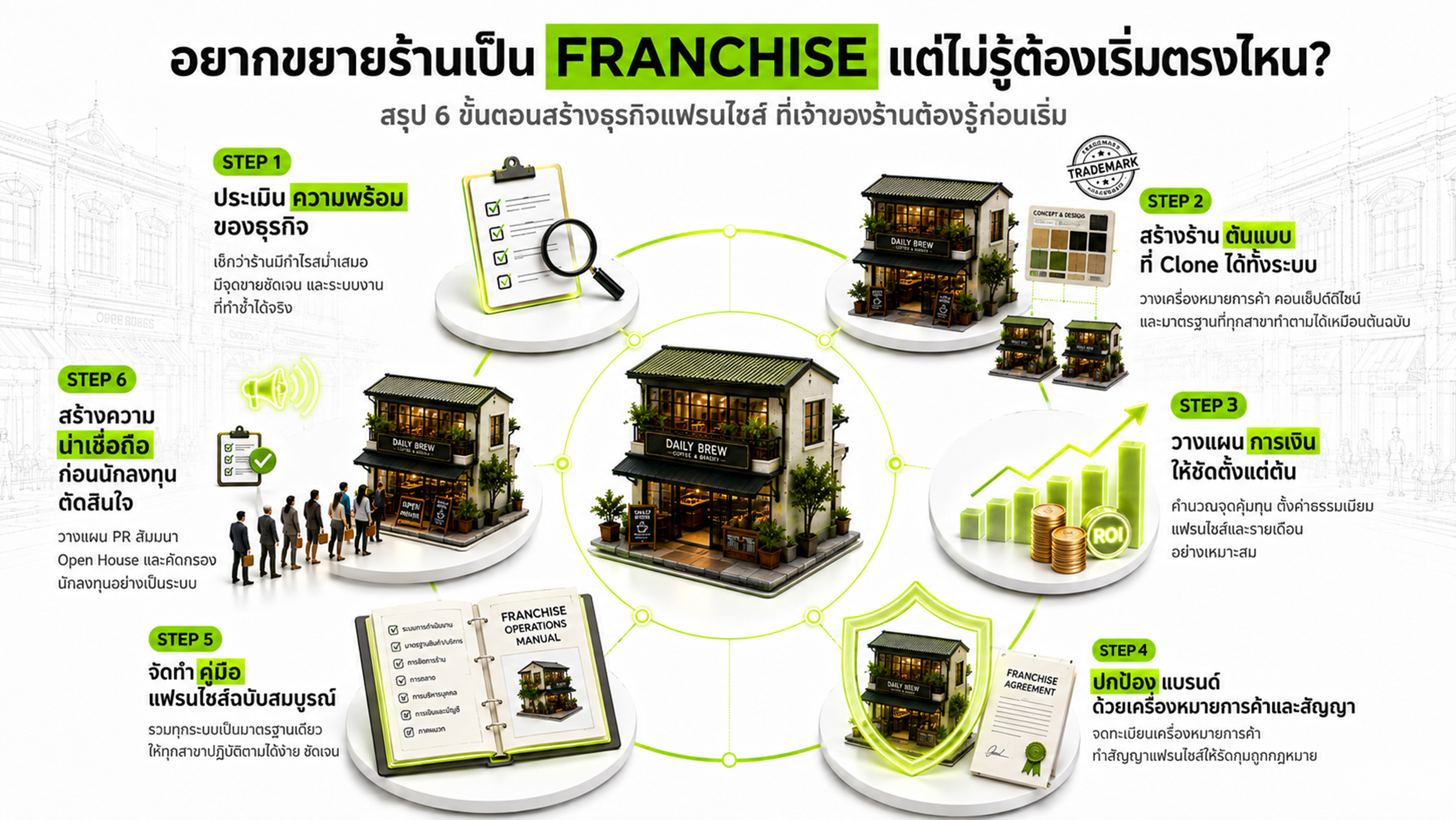 วิธีสร้างธุรกิจแฟรนไชส์อย่างเป็นระบบ: 6 ขั้นตอนที่เจ้าของร้านต้องรู้